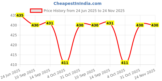 flipkart.com jaypee plus 1.65 L Plastic Water Jug jaypee plus Price History Graph from 24 Jun 2025 to 24 Nov 2025