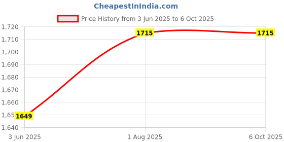 flipkart.com jaypee plus 1650 ml 3 Compartments jaypee plus Price History Graph from 3 Jun 2025 to 6 Oct 2025
