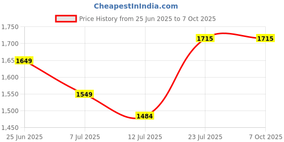 flipkart.com jaypee plus 1650 ml 3Compartments jaypee plus Price History Graph from 25 Jun 2025 to 7 Oct 2025