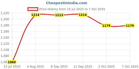 flipkart.com jaypee plus 2 l 4 Compartments jaypee plus Price History Graph from 15 Jul 2025 to 6 Oct 2025