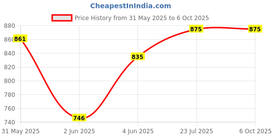 flipkart.com jaypee plus 500 ml 2Compartments jaypee plus Price History Graph from 31 May 2025 to 6 Oct 2025