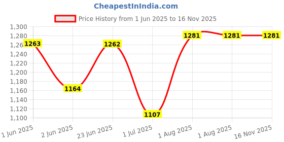 flipkart.com jaypee plus 750 ml 3Compartments jaypee plus Price History Graph from 1 Jun 2025 to 15 Nov 2025