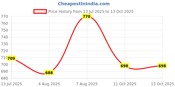 flipkart.com jaypee plus Alpha Thermosteel Insulated Flask 24 Hours Hot and Cold Water Bottle 1000 ml Bottle jaypee plus Price History Graph from 13 Jul 2025 to 11 Oct 2025