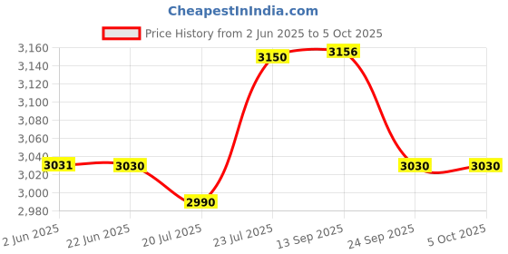 flipkart.com jaypee plus Cook and Serve Casserole Set jaypee plus Price History Graph from 2 Jun 2025 to 5 Oct 2025