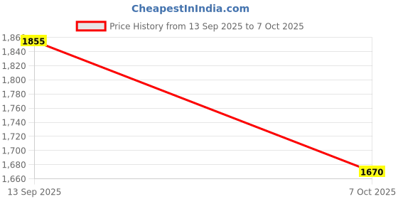 flipkart.com jaypee plus Cook Smart Casserole with Non Stick Coating for Reheating, Cooking & Serving Cook and Serve Casserole jaypee plus Price History Graph from 13 Sep 2025 to 7 Oct 2025