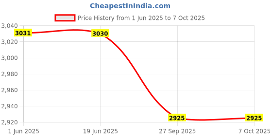 flipkart.com jaypee plus Cook Smart Dual Cooking Station with Non Stick Coating for Reheating & Cooking Cook and Serve Casserole Set jaypee plus Price History Graph from 1 Jun 2025 to 7 Oct 2025