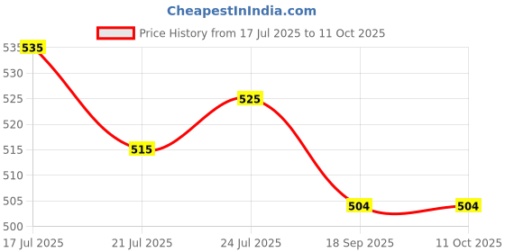 flipkart.com jaypee plus Leakproof Captain 2 Containers Lunch Box jaypee plus Price History Graph from 17 Jul 2025 to 9 Oct 2025