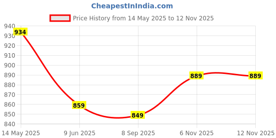 flipkart.com jaypee plus Meal Plus lunch box 4 Containers Lunch Box jaypee plus Price History Graph from 14 May 2025 to 11 Nov 2025