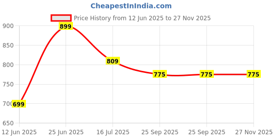 flipkart.com jaypee plus Plastic Keep All Big, Small & Mini ,Beige Storage Basket jaypee plus Price History Graph from 12 Jun 2025 to 26 Nov 2025