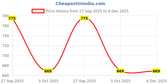flipkart.com jaypee plus Plastic Keep All Big, Small & Mini ,Silver Storage Basket jaypee plus Price History Graph from 27 Sep 2025 to 4 Dec 2025