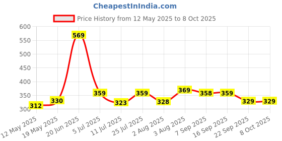flipkart.com jaypee plus Plastic Mixing Bowl Multi Purpose jaypee plus Price History Graph from 12 May 2025 to 8 Oct 2025