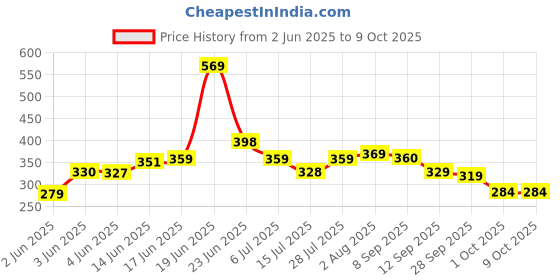 flipkart.com jaypee plus Plastic Mixing Bowl Multi Purpose jaypee plus Price History Graph from 2 Jun 2025 to 9 Oct 2025