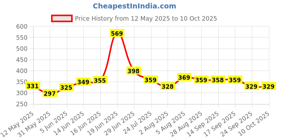 flipkart.com jaypee plus Plastic Mixing Bowl Multi Purpose Bowls jaypee plus Price History Graph from 12 May 2025 to 8 Oct 2025