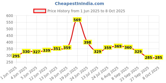 flipkart.com jaypee plus Plastic Mixing Bowl Multi Purpose Bowls jaypee plus Price History Graph from 1 Jun 2025 to 8 Oct 2025
