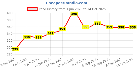 flipkart.com jaypee plus Plastic Mixing Bowl Multi Purpose Bowls jaypee plus Price History Graph from 1 Jun 2025 to 14 Oct 2025