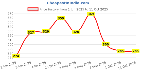 flipkart.com jaypee plus Plastic Mixing Bowl Multi Purpose Bowls jaypee plus Price History Graph from 1 Jun 2025 to 10 Oct 2025