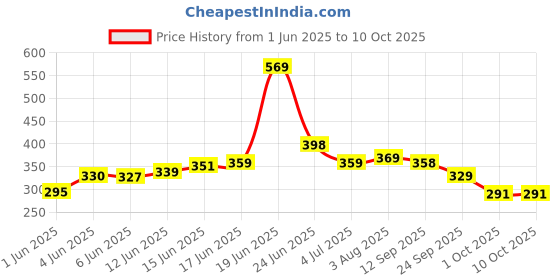 flipkart.com jaypee plus Plastic Mixing Bowl Multi Purpose Bowls jaypee plus Price History Graph from 1 Jun 2025 to 10 Oct 2025