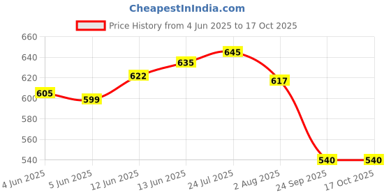 flipkart.com jaypee plus Plastic Tea Coffee & Sugar Container- 750 ml jaypee plus Price History Graph from 4 Jun 2025 to 16 Oct 2025