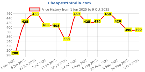 flipkart.com jaypee plus Plastic Tea Coffee & Sugar Container- 750 ml jaypee plus Price History Graph from 1 Jun 2025 to 8 Oct 2025