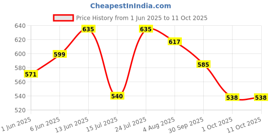 flipkart.com jaypee plus Plastic Tea Coffee & Sugar Container- 750 ml jaypee plus Price History Graph from 1 Jun 2025 to 9 Oct 2025