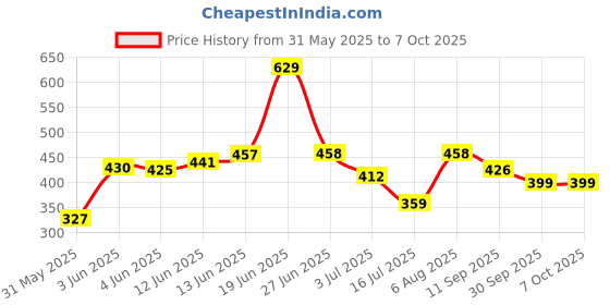 flipkart.com jaypee plus Plastic Tea Coffee & Sugar Container- 750 ml, 750 ml jaypee plus Price History Graph from 31 May 2025 to 6 Oct 2025