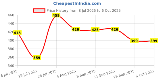 flipkart.com jaypee plus Polypropylene Tea Coffee & Sugar Container - 750 ml jaypee plus Price History Graph from 8 Jul 2025 to 6 Oct 2025