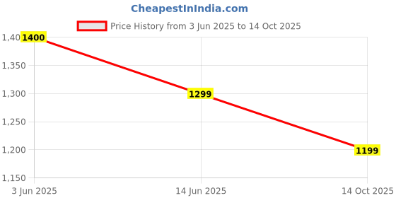 flipkart.com jaypee plus Prisma Medium Black Cup Tray Serving Set jaypee plus Price History Graph from 3 Jun 2025 to 14 Oct 2025
