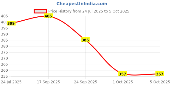 flipkart.com jaypee plus Serve 4 white Tray, Container Serving Set jaypee plus Price History Graph from 24 Jul 2025 to 5 Oct 2025