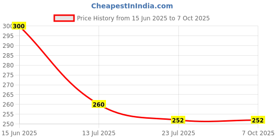 flipkart.com jaypee plus Spice Set Plastic jaypee plus Price History Graph from 15 Jun 2025 to 6 Oct 2025