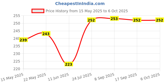 flipkart.com jaypee plus Spice Set Plastic jaypee plus Price History Graph from 15 May 2025 to 6 Oct 2025