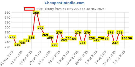 flipkart.com jaypee plus Stainless Steel, Plastic Soup Bowl With Lid & Spoon Holder Souptok jaypee plus Price History Graph from 31 May 2025 to 29 Nov 2025