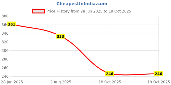 flipkart.com jaypee plus Stainless Steel Soup Bowl Maxxl Serving Bowl jaypee plus Price History Graph from 28 Jun 2025 to 19 Oct 2025
