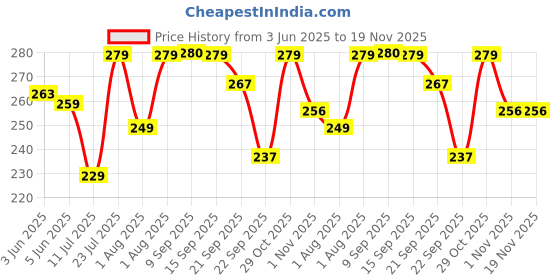 flipkart.com Jaypee Plus Stainless Steel Soup Container With Lid & Spoon Holder Souptok Blue Bowl, Spoon, Cup Serving Set jaypee plus Price History Graph from 3 Jun 2025 to 18 Nov 2025