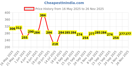 flipkart.com jaypee plus Steel Soup Bowl Ribtok Meal Soup Bowl with Lid & Spoon for Travel and office jaypee plus Price History Graph from 16 May 2025 to 25 Nov 2025