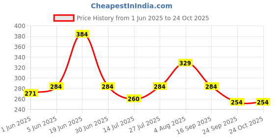flipkart.com jaypee plus Steel Soup Bowl Ribtok Meal Soup Bowl with Lid & Spoon for Travel and office jaypee plus Price History Graph from 1 Jun 2025 to 23 Oct 2025