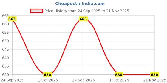 flipkart.com jaypee plus Translite Red Tray, Container Serving Set jaypee plus Price History Graph from 24 Sep 2025 to 21 Nov 2025