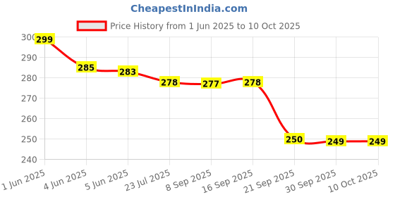flipkart.com jaypee Spice Set Plastic jaypee Price History Graph from 1 Jun 2025 to 9 Oct 2025