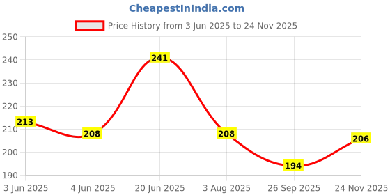 flipkart.com jaypee Stainless Steel Mini Max Hot & Cold PU Insulated Plastic Lunch Box Green 500 ml 1 Containers Lunch Box jaypee Price History Graph from 3 Jun 2025 to 24 Nov 2025