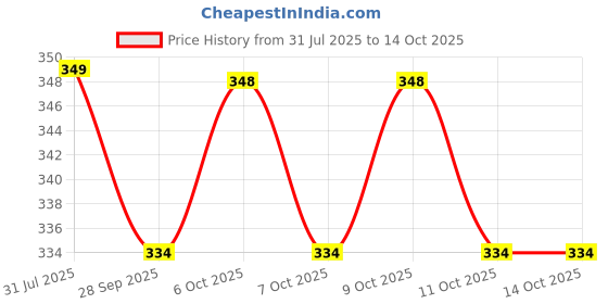 flipkart.com jaypee STEEL SAFE 400 ml Water Bottle jaypee Price History Graph from 31 Jul 2025 to 14 Oct 2025