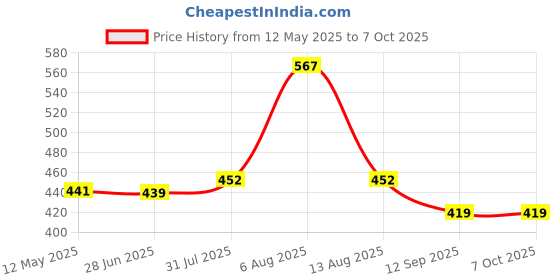 flipkart.com jaypee Steel Tek Jr. Insulated Lunch 2 Containers Lunch Box jaypee Price History Graph from 12 May 2025 to 7 Oct 2025