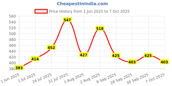 flipkart.com jaypee Steel Tek Jr. Insulated Lunch Box Mickey Mouse & Donald Duck 2 Containers Lunch Box jaypee Price History Graph from 1 Jun 2025 to 6 Oct 2025