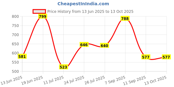 flipkart.com jaypee Submarine 2 Containers Lunch Box jaypee Price History Graph from 13 Jun 2025 to 13 Oct 2025