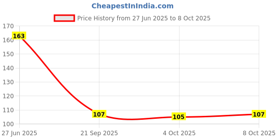 flipkart.com jaysarkar Fish cleaning tool Fish Scaler jaysarkar Price History Graph from 27 Jun 2025 to 8 Oct 2025