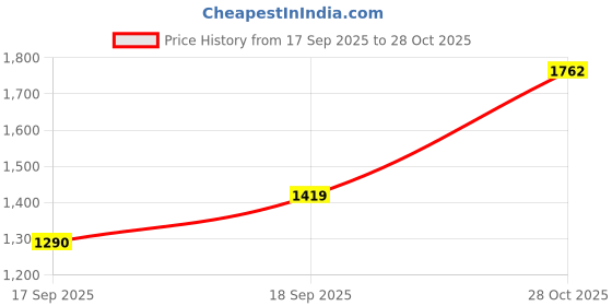 flipkart.com adidas Jaysaw Reflective Running Shoes For Men adidas Price History Graph from 17 Sep 2025 to 28 Oct 2025