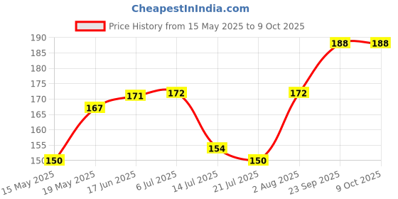 flipkart.com jayshri handicrafts Doted Multi Design Ready to Draw Rangoli Making Stencil Diwali Floor Decoration Rangoli Stencil jayshri handicrafts Price History Graph from 15 May 2025 to 9 Oct 2025