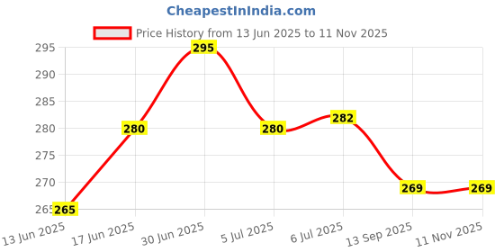flipkart.com jayshri handicrafts Gift for World's Best Dad Trophy WITH MEDAL DAD CARD DAD CARD Father Day Trophy jayshri handicrafts Price History Graph from 13 Jun 2025 to 11 Nov 2025