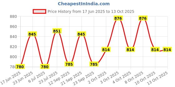 flipkart.com jayvac Maxsera Money Bank, Small Safe For Kids and Home Use, Mechnical Key Lock Safe Safe Locker jayvac Price History Graph from 17 Jun 2025 to 13 Oct 2025