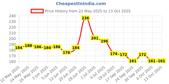 flipkart.com jaywebstore Soft Bullet Gun Hot Fire Blaze Strom Guns & Darts jaywebstore Price History Graph from 22 May 2025 to 13 Oct 2025