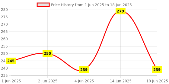 flipkart.com jazam 5 In 1 Multipurpose Gadget With Torch, Laser Pointer, Magnet,Pen In Gift Box A2 Price History Graph from 1 Jun 2025 to 18 Jun 2025