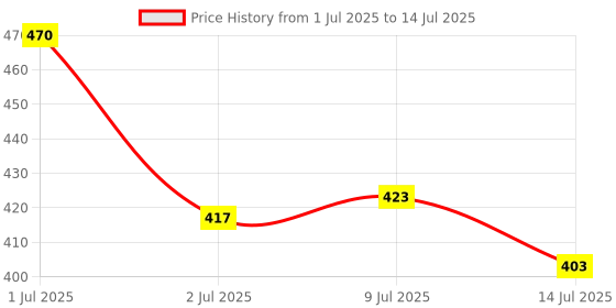 flipkart.com jazam Green Laser Light Pointer 1209 Price History Graph from 1 Jul 2025 to 14 Jul 2025